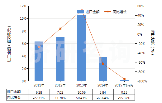 2011-2015年9月中國(guó)水合肼(HS28251010)進(jìn)口總額及增速統(tǒng)計(jì)